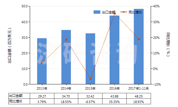 2013-2017年11月中國其他已配劑量青霉素制劑(包括制成零售包裝)(HS30041019)出口總額及增速統(tǒng)計(jì)